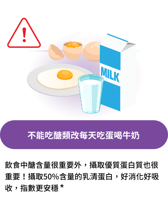 不能吃醣類改每天吃蛋喝牛奶：飲食中醣含量很重要外，攝取優質蛋白質也很重要！攝取50%含量的乳清蛋白，好消化好吸收，指數更安穩。*