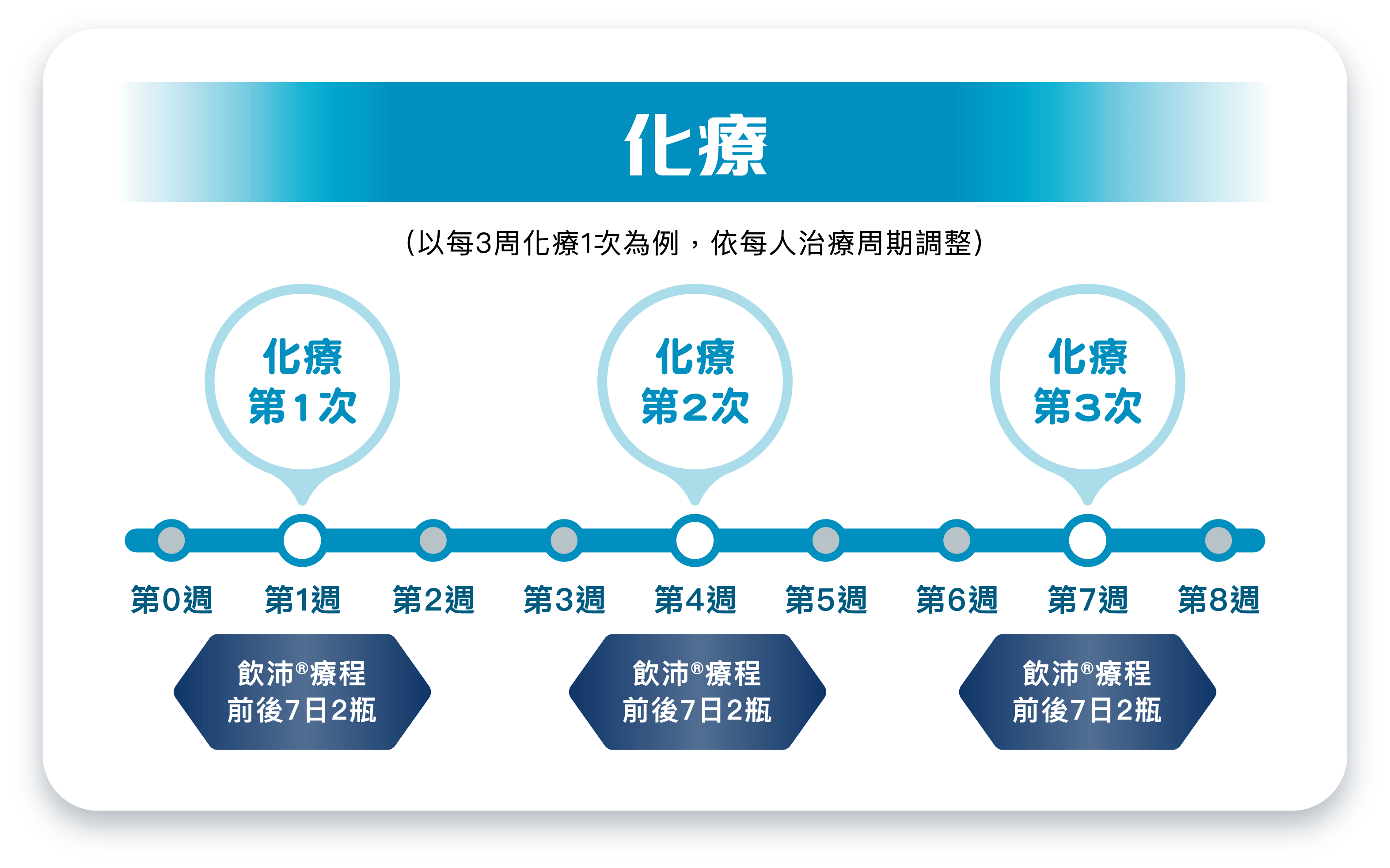 手術/化療/放療使用說明