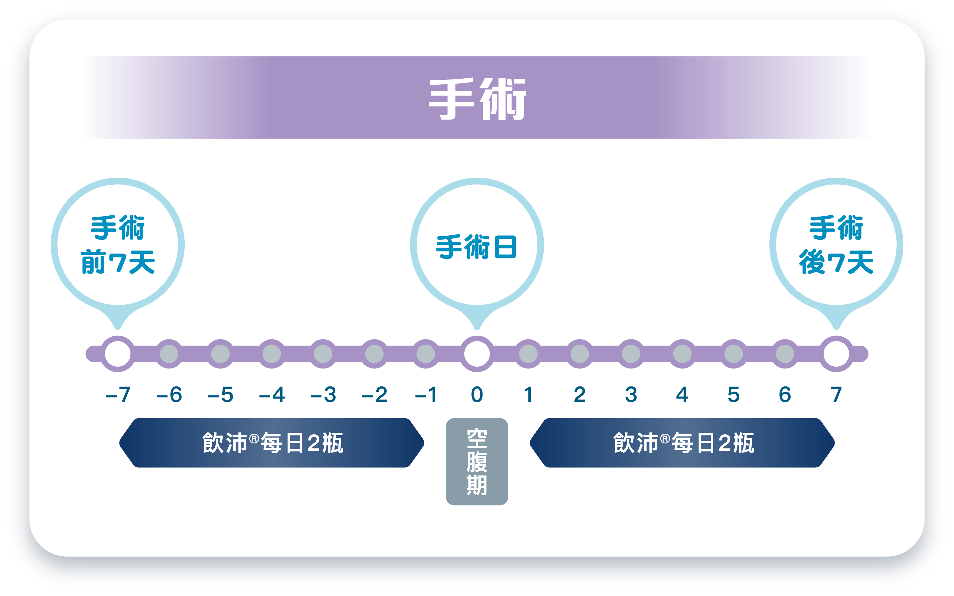 手術/化療/放療使用說明