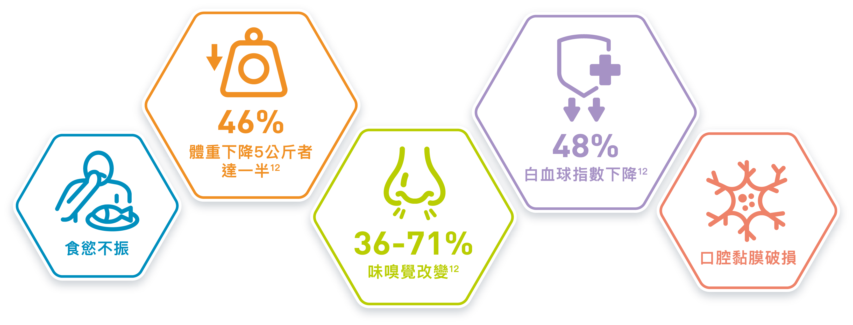 癌症患者的營養攝取狀況