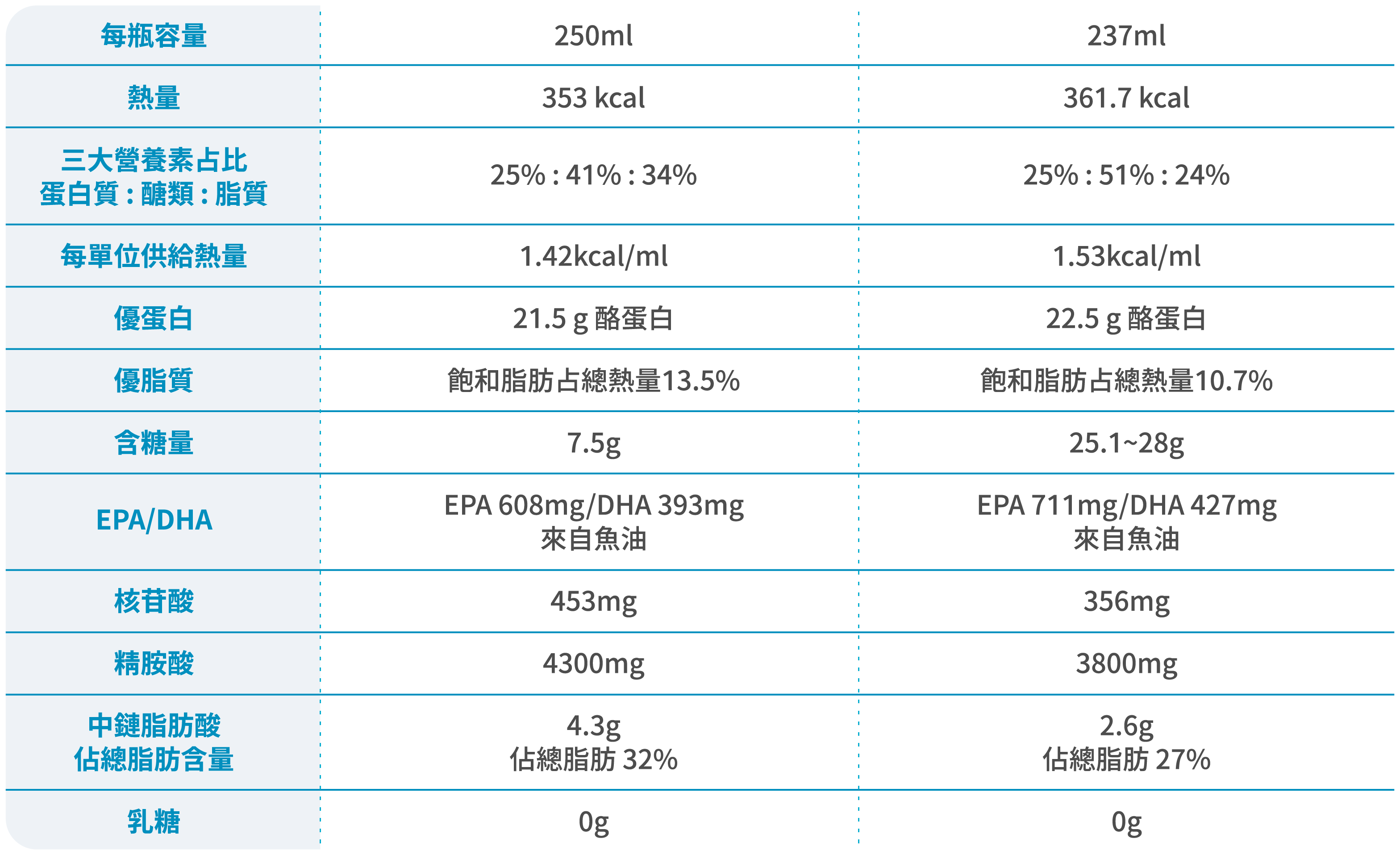 飲沛癌症及手術前後營養配方