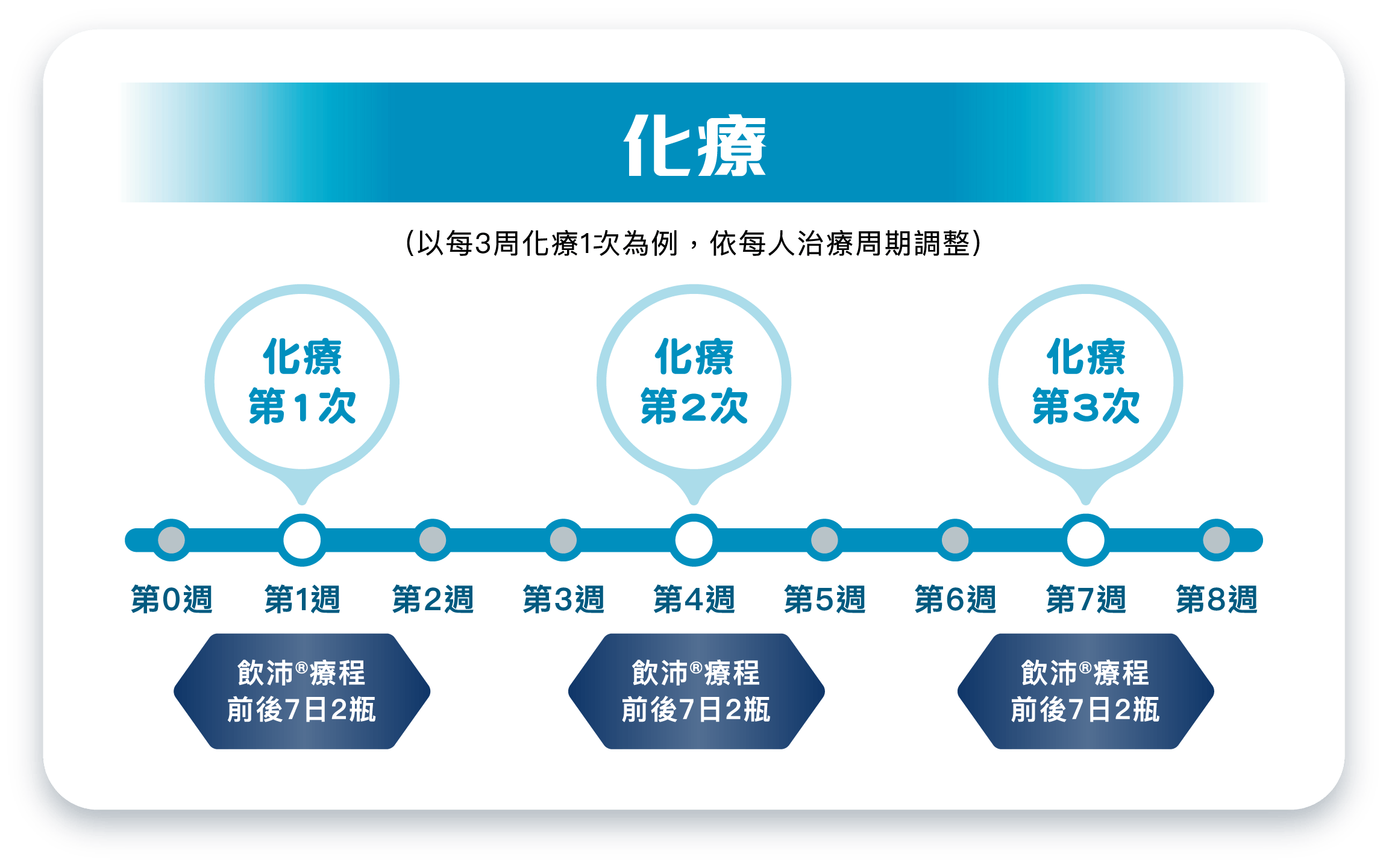 手術/化療/放療使用說明