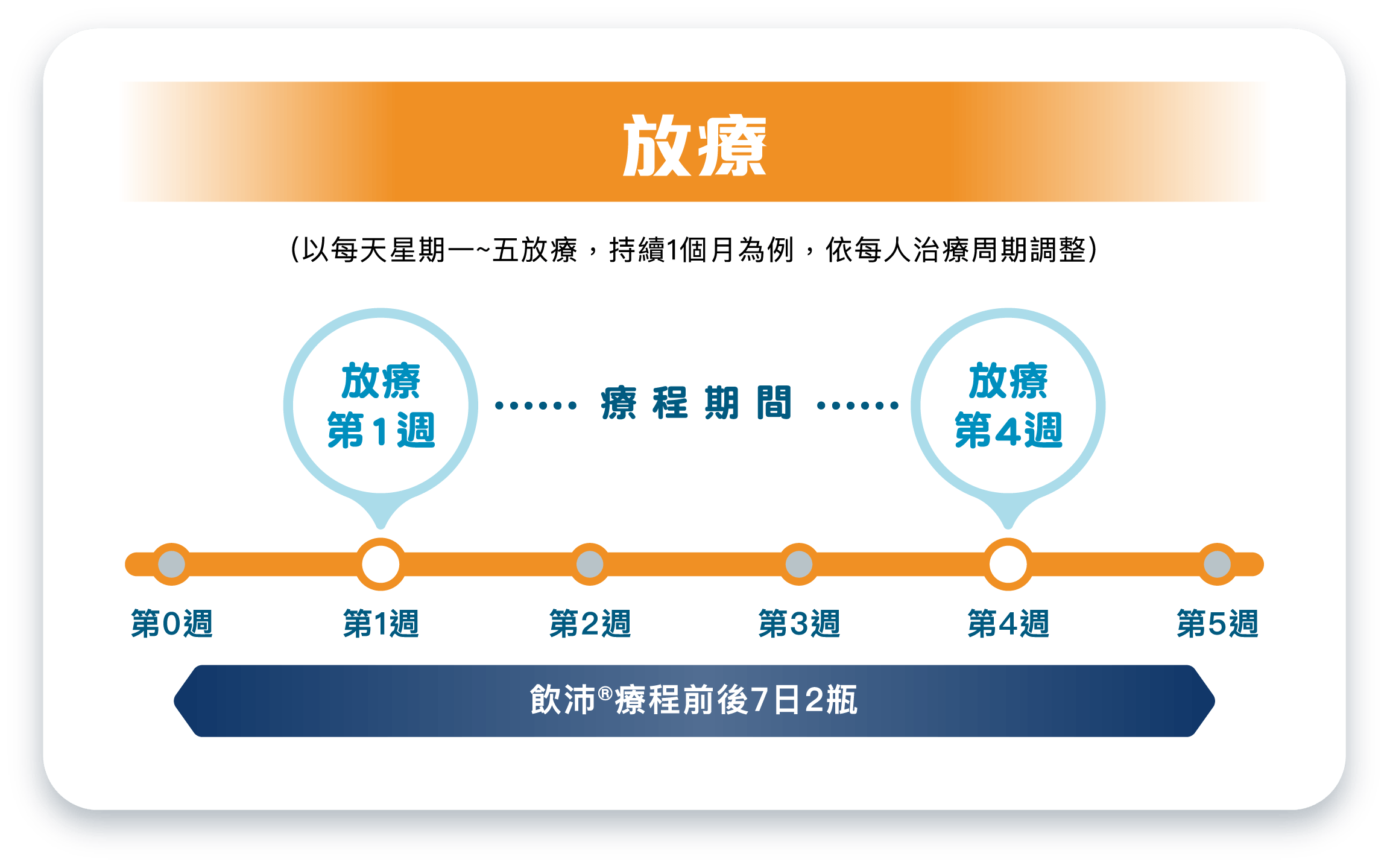 手術/化療/放療使用說明