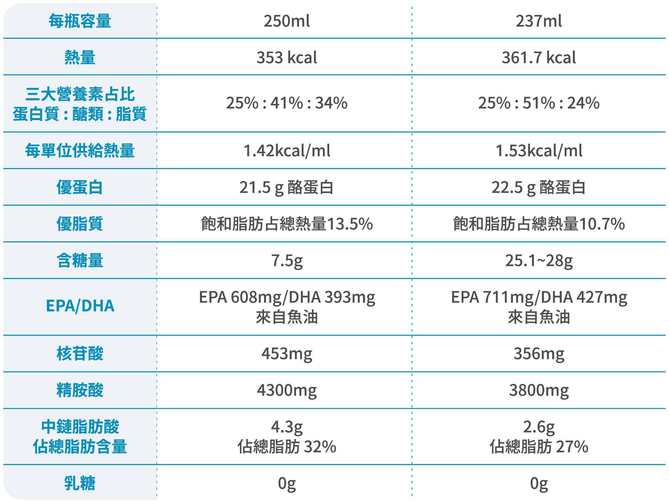 飲沛癌症及手術前後營養配方