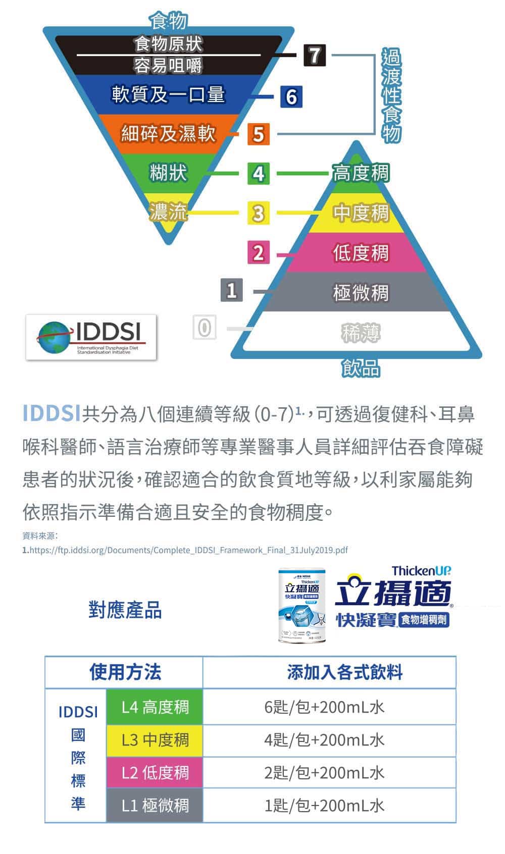 吞食調整食品分類圖