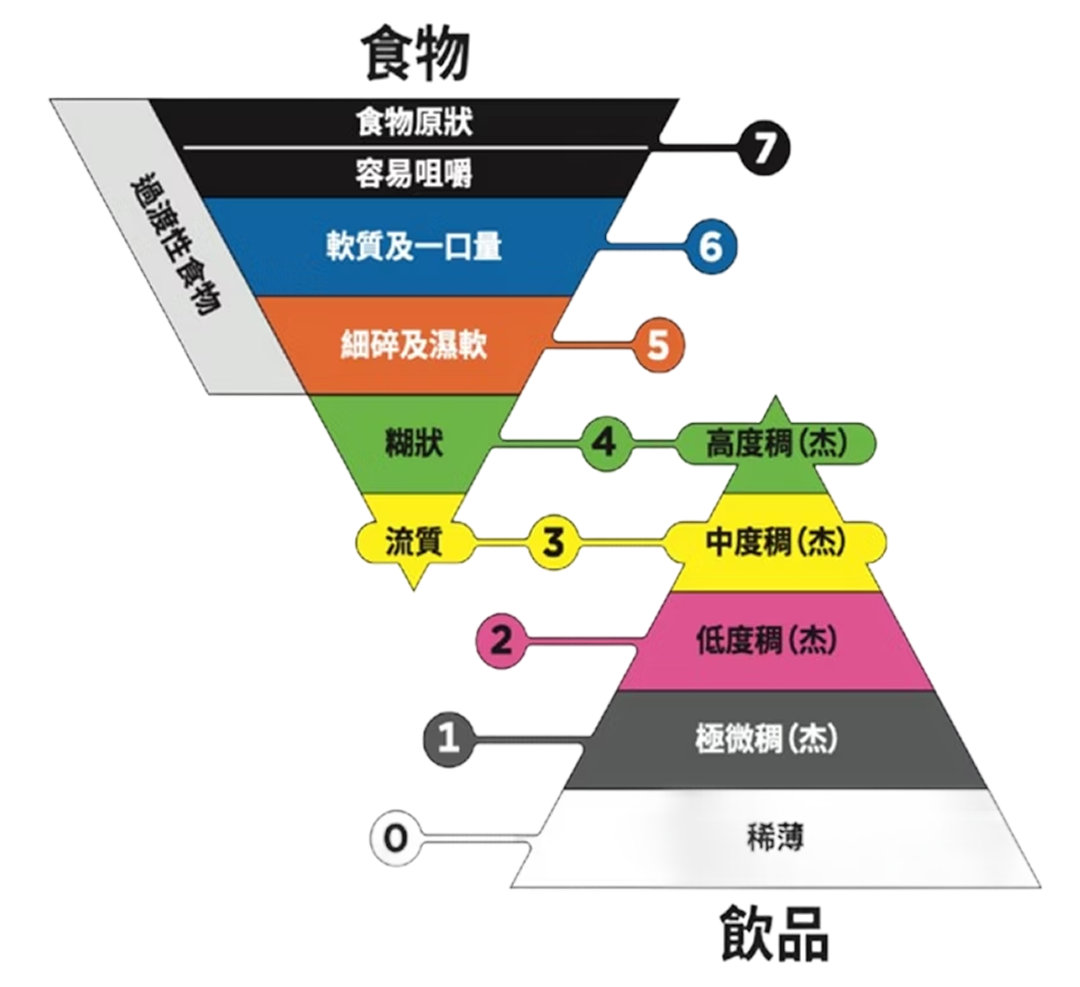 IDDSI 質地分級圖