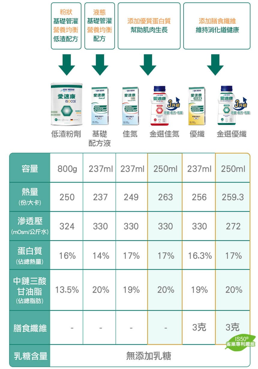愛速康系列產品成份表