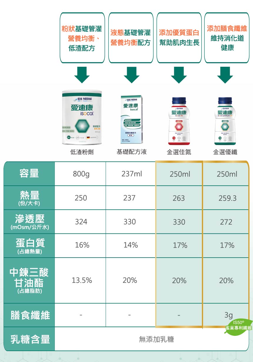 愛速康系列產品成份表