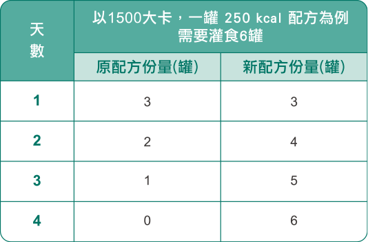 如何由原本利樂包包裝配方轉換成雙重安心瓶配方？