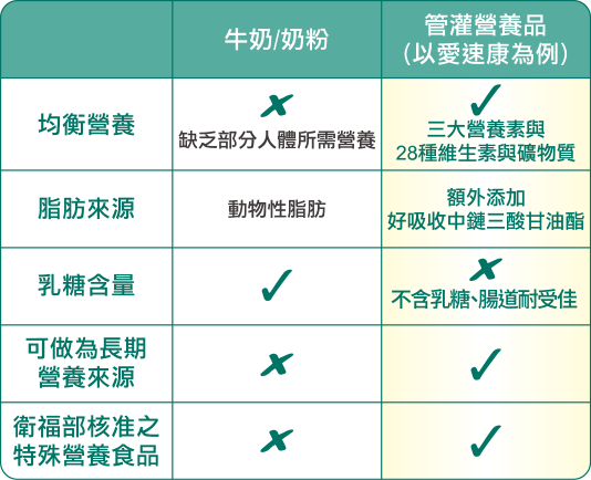 管灌營養品看起來像是牛奶，可以直接購買牛奶來灌食就好了嗎？