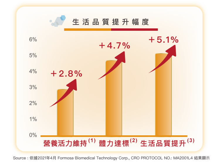 生活品質提升幅度