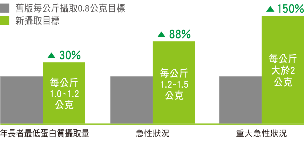 2.0熱量濃縮配方