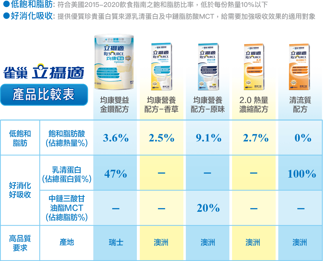 產品比較表格