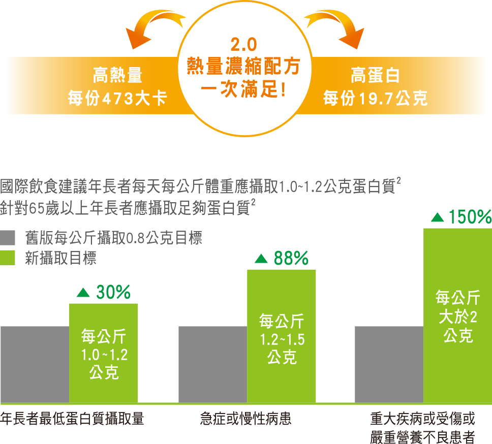 2.0熱量濃縮配方
